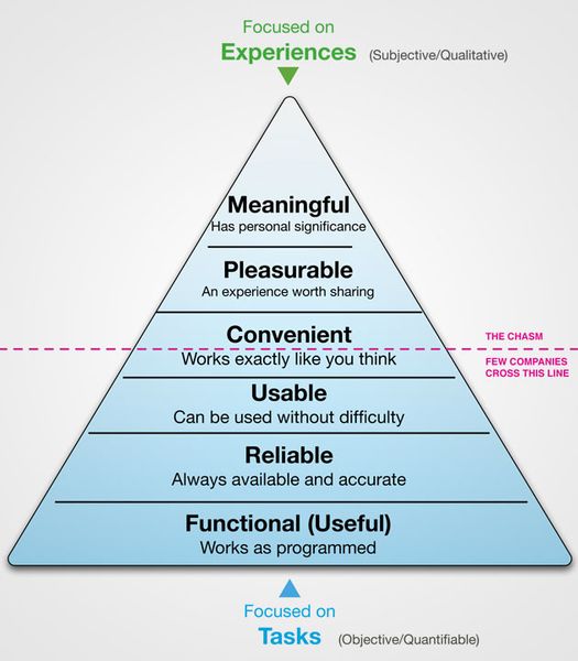 UX Pyramid